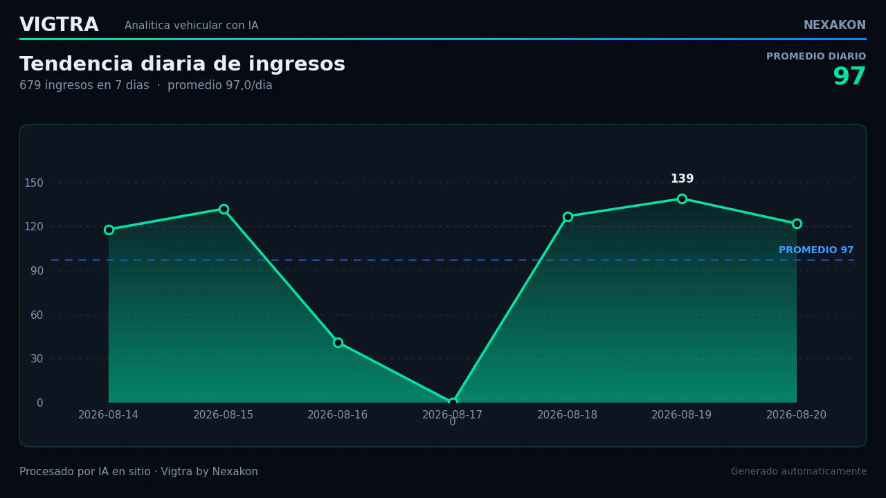 Gráfico de línea con la tendencia diaria de ingresos en siete días y una línea horizontal de promedio.