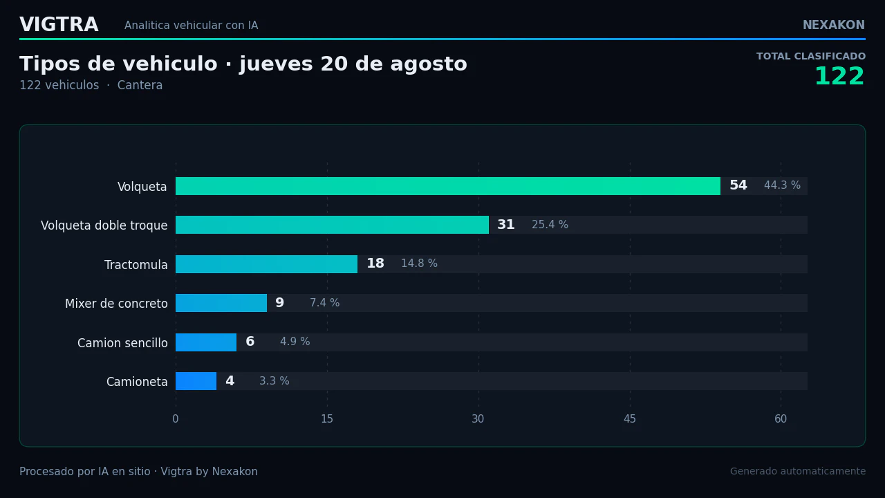 Gráfico de barras horizontales con el reparto de vehículos por tipo: volqueta, doble troque, tractomula, mixer, camión sencillo y camioneta.