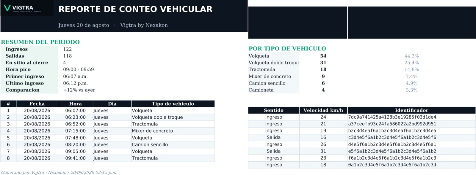 Reporte de conteo vehicular en Excel: resumen del período, reparto por tipo de vehículo y detalle fila por fila con fecha, hora, sentido, velocidad e identificador de evento.
